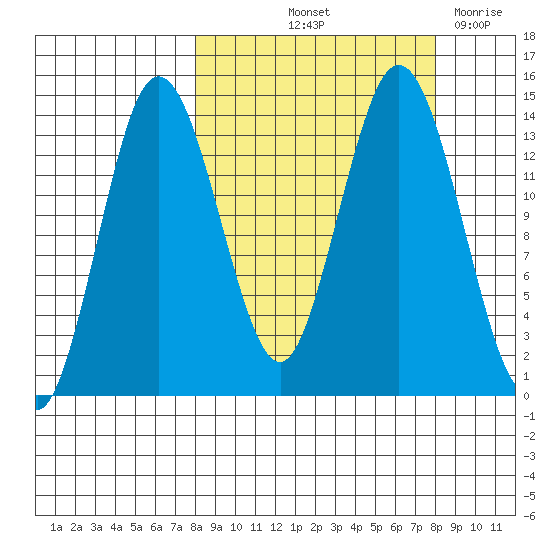 Snug Harbor tide chart for Friday, September 24, 2021