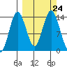 Snug Harbor tide chart for Friday, September 24, 2021