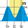 Snug Harbor tide chart for Saturday, September 25, 2021
