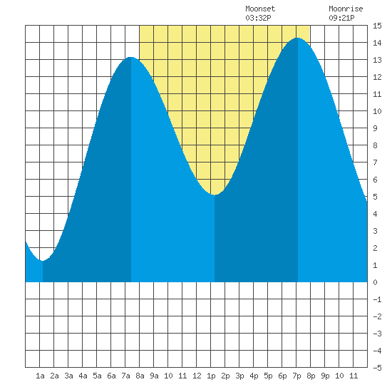 Snug Harbor tide chart for Sunday, September 26, 2021