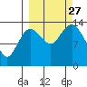 Snug Harbor tide chart for Monday, September 27, 2021