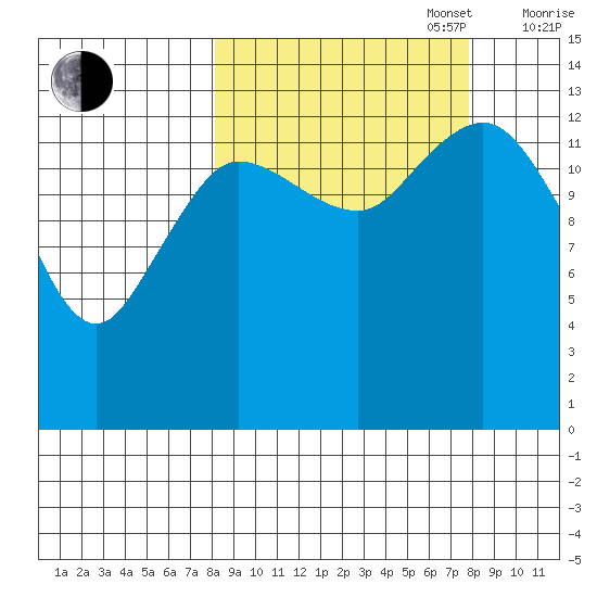 Snug Harbor tide chart for Tuesday, September 28, 2021