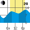 Snug Harbor tide chart for Tuesday, September 28, 2021