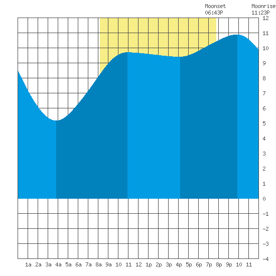 Snug Harbor tide chart for Wednesday, September 29, 2021