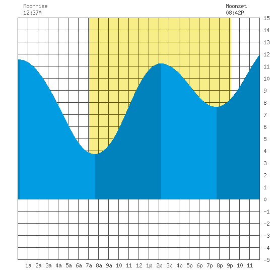 Snug Harbor tide chart for Thursday, September 2, 2021