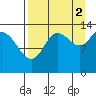 Snug Harbor tide chart for Thursday, September 2, 2021