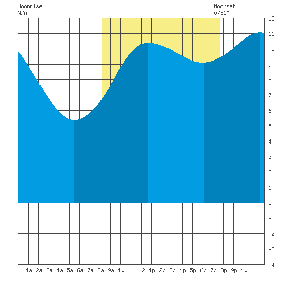 Snug Harbor tide chart for Thursday, September 30, 2021