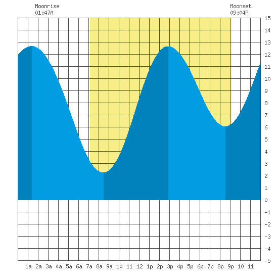 Snug Harbor tide chart for Friday, September 3, 2021