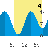 Snug Harbor tide chart for Saturday, September 4, 2021