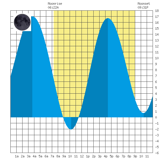 Snug Harbor tide chart for Monday, September 6, 2021