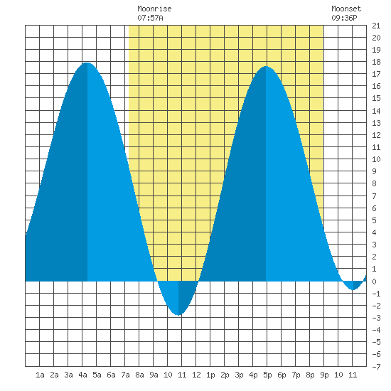 Snug Harbor tide chart for Tuesday, September 7, 2021