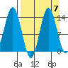 Snug Harbor tide chart for Tuesday, September 7, 2021