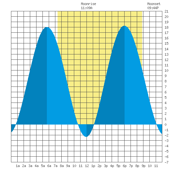 Snug Harbor tide chart for Thursday, September 9, 2021