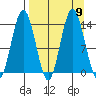 Snug Harbor tide chart for Thursday, September 9, 2021