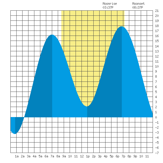 Snug Harbor tide chart for Sunday, October 10, 2021