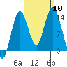 Snug Harbor tide chart for Sunday, October 10, 2021