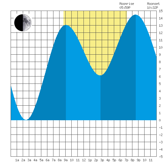Snug Harbor tide chart for Tuesday, October 12, 2021