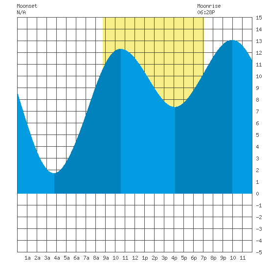 Snug Harbor tide chart for Wednesday, October 13, 2021