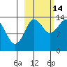 Snug Harbor tide chart for Thursday, October 14, 2021