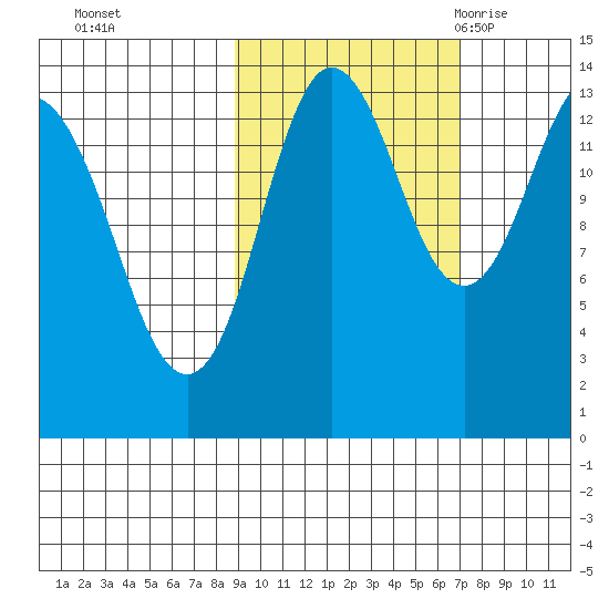 Snug Harbor tide chart for Friday, October 15, 2021