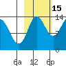 Snug Harbor tide chart for Friday, October 15, 2021