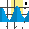 Snug Harbor tide chart for Saturday, October 16, 2021