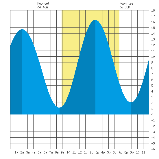 Snug Harbor tide chart for Sunday, October 17, 2021