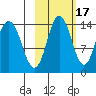 Snug Harbor tide chart for Sunday, October 17, 2021