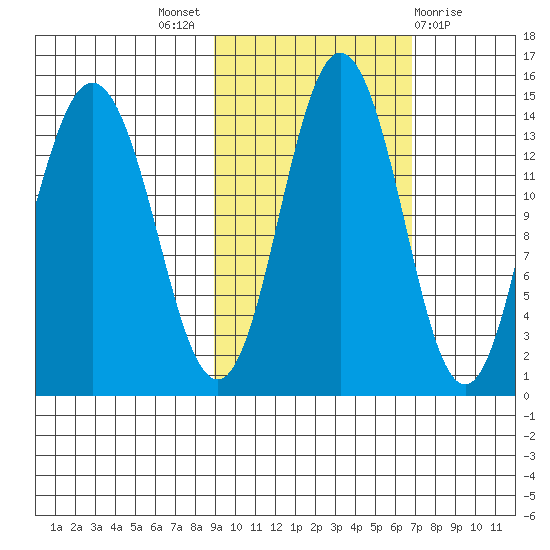 Snug Harbor tide chart for Monday, October 18, 2021