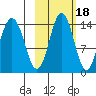 Snug Harbor tide chart for Monday, October 18, 2021