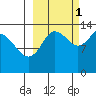 Snug Harbor tide chart for Friday, October 1, 2021