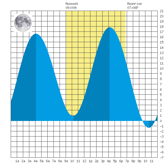 Snug Harbor tide chart for Wednesday, October 20, 2021