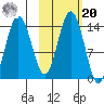 Snug Harbor tide chart for Wednesday, October 20, 2021