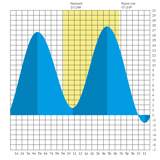 Snug Harbor tide chart for Thursday, October 21, 2021