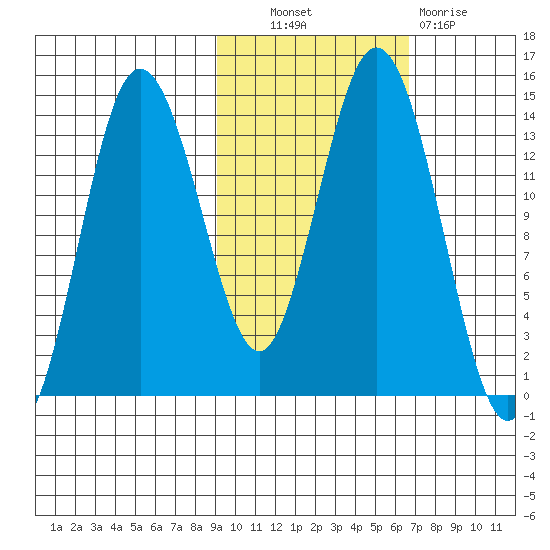 Snug Harbor tide chart for Friday, October 22, 2021
