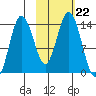 Snug Harbor tide chart for Friday, October 22, 2021
