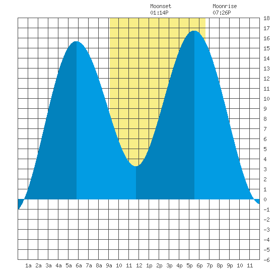 Snug Harbor tide chart for Saturday, October 23, 2021