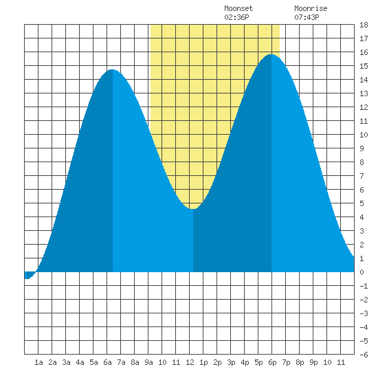 Snug Harbor tide chart for Sunday, October 24, 2021