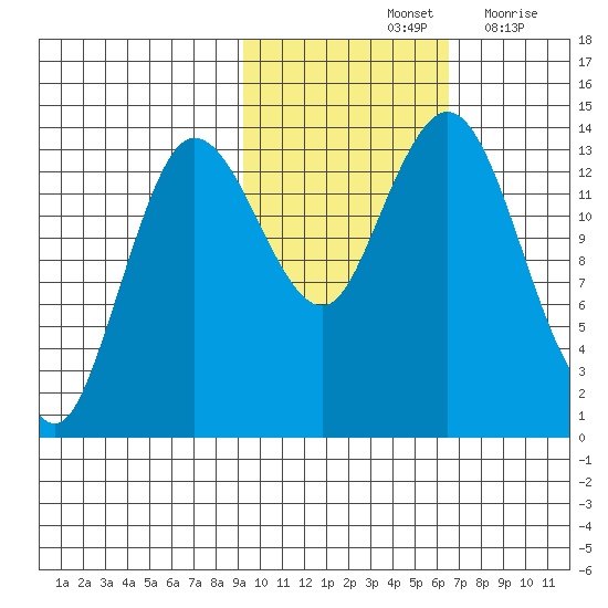 Snug Harbor tide chart for Monday, October 25, 2021