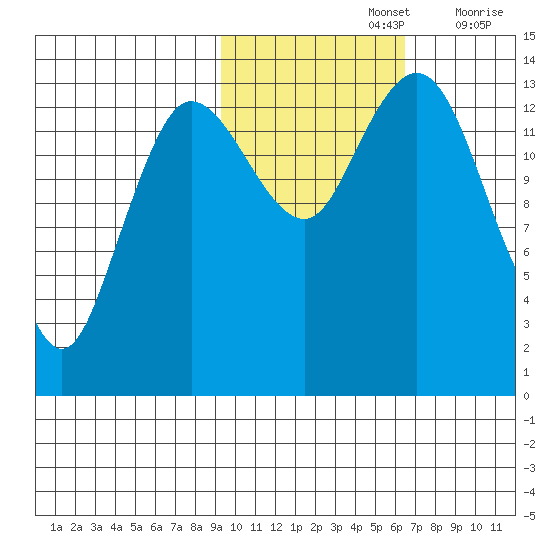 Snug Harbor tide chart for Tuesday, October 26, 2021