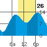 Snug Harbor tide chart for Tuesday, October 26, 2021