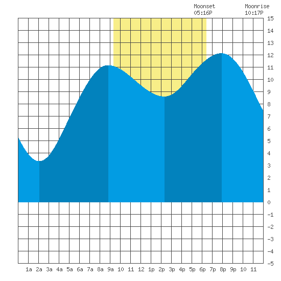 Snug Harbor tide chart for Wednesday, October 27, 2021