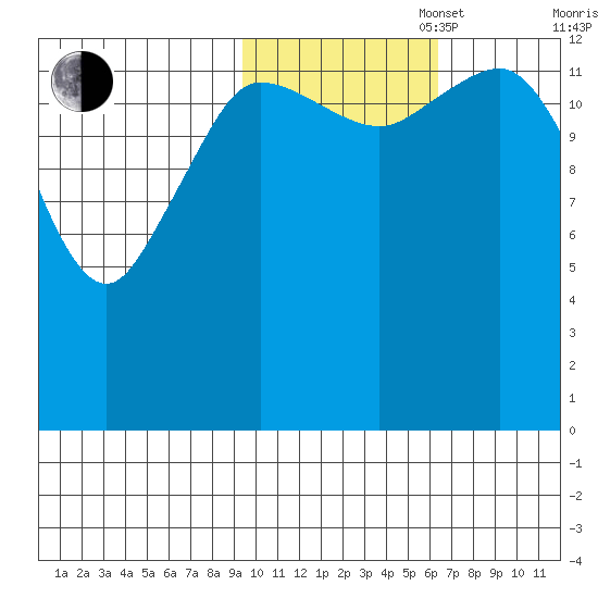 Snug Harbor tide chart for Thursday, October 28, 2021