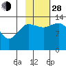 Snug Harbor tide chart for Thursday, October 28, 2021