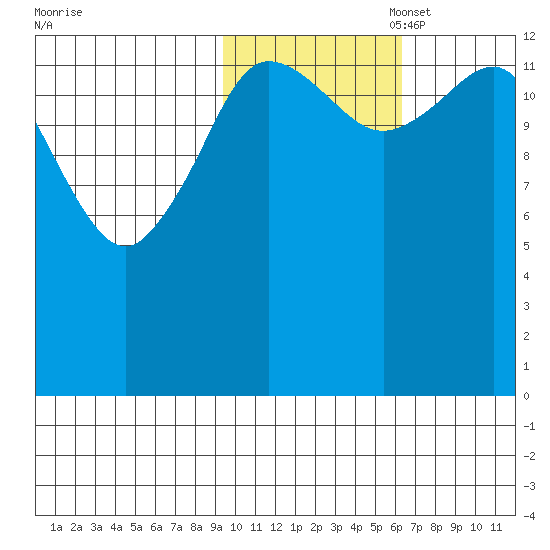Snug Harbor tide chart for Friday, October 29, 2021