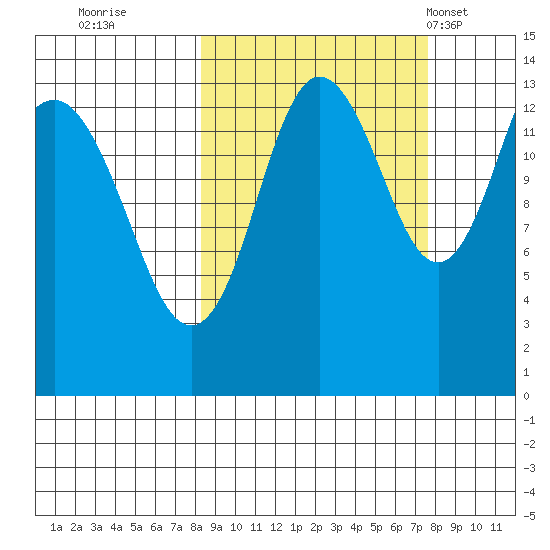 Snug Harbor tide chart for Saturday, October 2, 2021