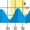 Snug Harbor tide chart for Saturday, October 2, 2021