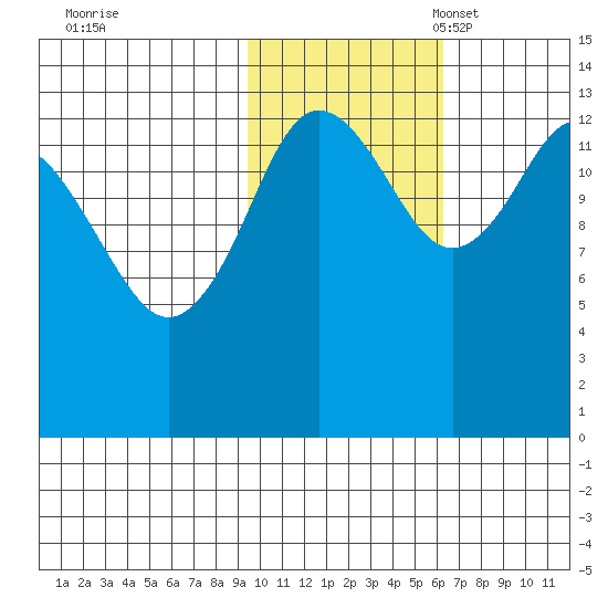 Snug Harbor tide chart for Saturday, October 30, 2021