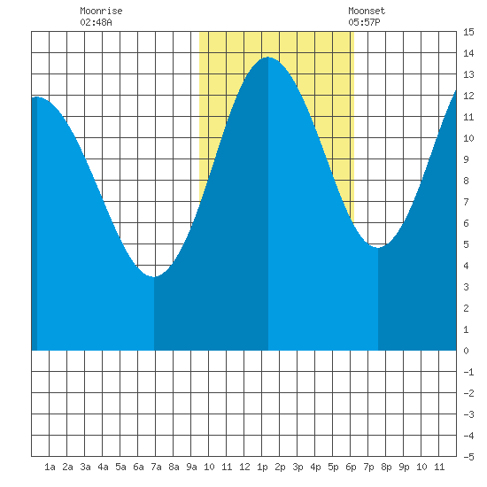 Snug Harbor tide chart for Sunday, October 31, 2021