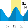 Snug Harbor tide chart for Sunday, October 31, 2021